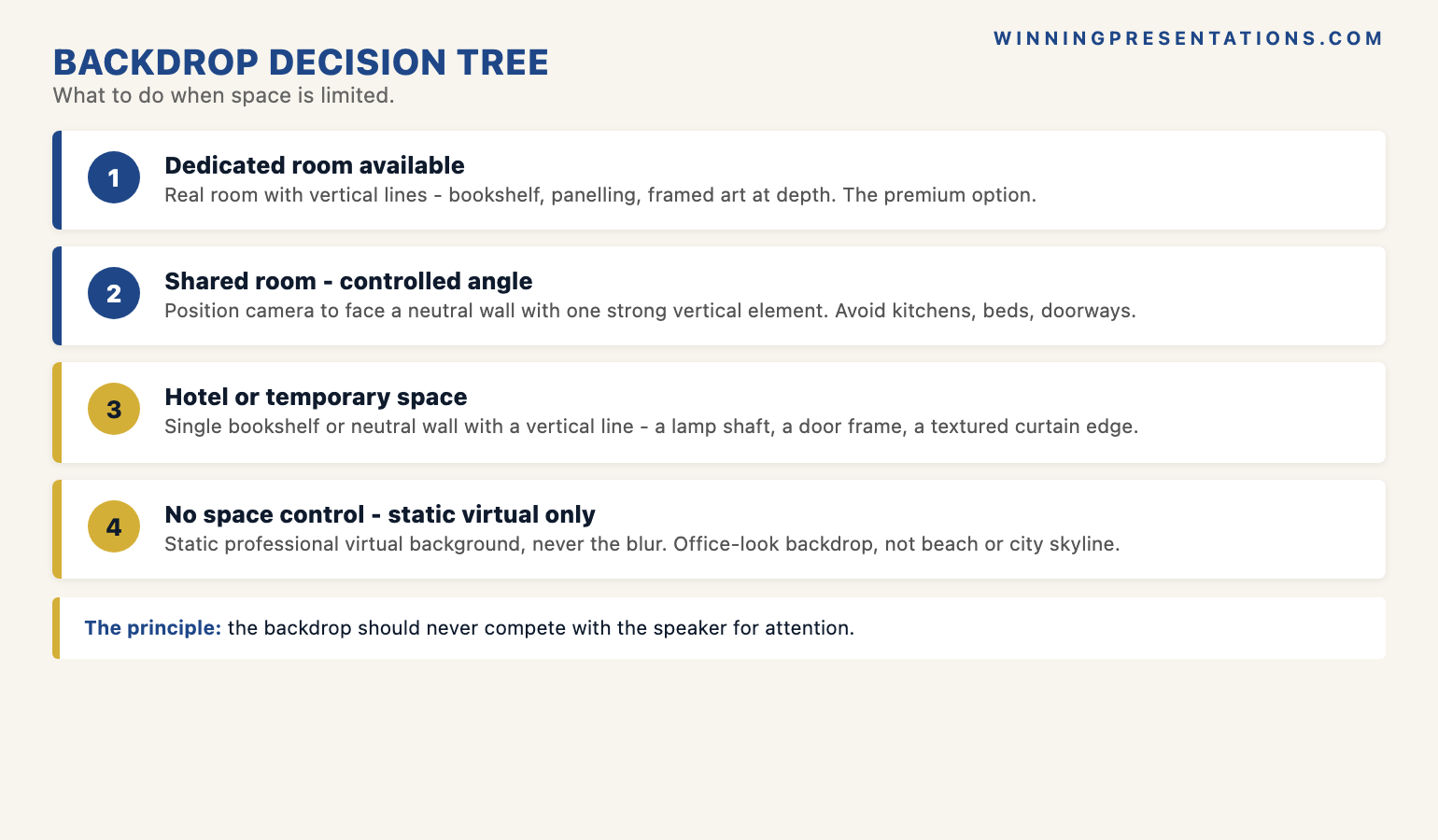 The senior virtual backdrop decision tree infographic showing the framework for choosing a backdrop: 1 Dedicated room available — use real room with vertical lines 2 Shared room available — use real room with controlled angle 3 Hotel or temporary — use vertical lines neutral wall or single bookshelf 4 No control over space — use static professional virtual background never blur — with the principle that the backdrop should never compete with the speaker for attention.