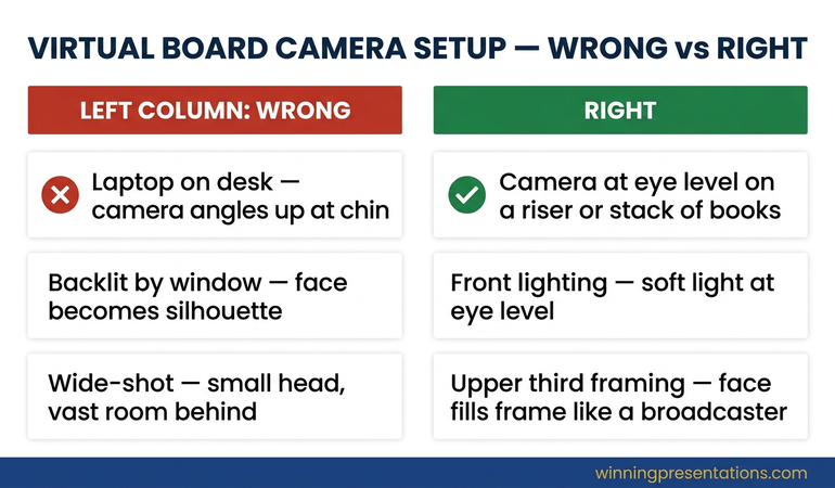 Infographic comparing the wrong virtual board meeting setup with low laptop camera, backlit silhouette and full-room framing against the right setup with eye-level camera, front lighting and upper-third face framing