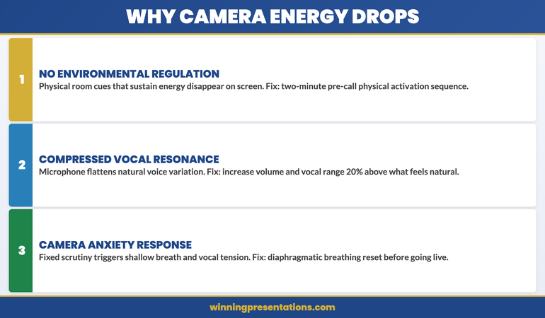 Why executive energy drops on camera: three causes — no environmental regulation, compressed vocal resonance, and camera-triggered anxiety response