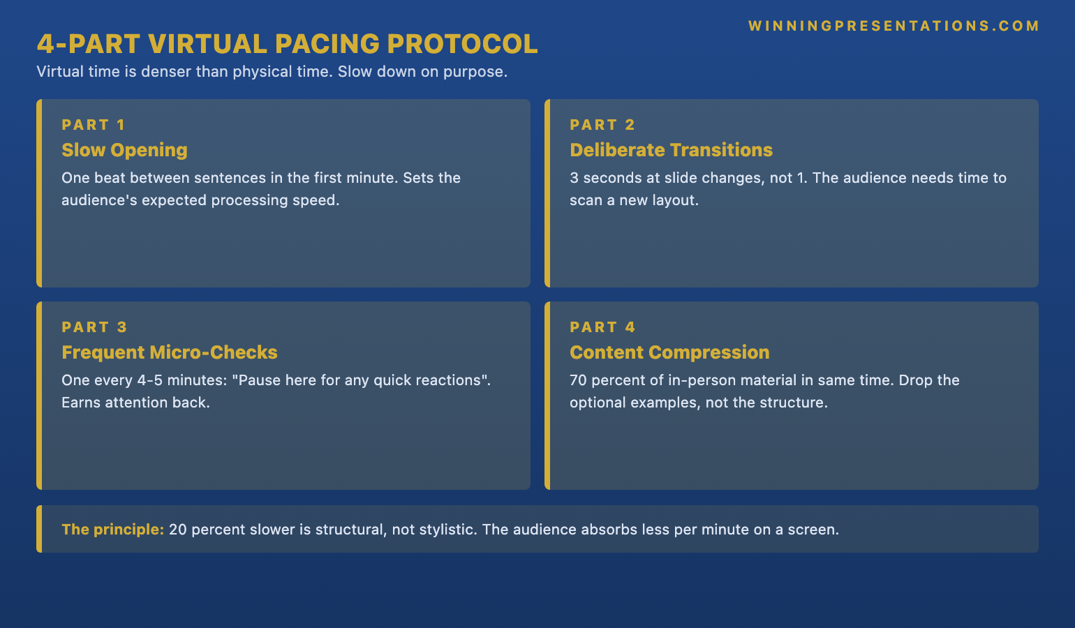 The four-part virtual pacing protocol infographic showing 1 Slow opening one beat between sentences in first minute 2 Deliberate transitions three seconds at slide changes 3 Frequent micro-checks one every four to five minutes 4 Content compression seventy percent of in-person material in same time — with the principle that virtual time is denser than physical time.