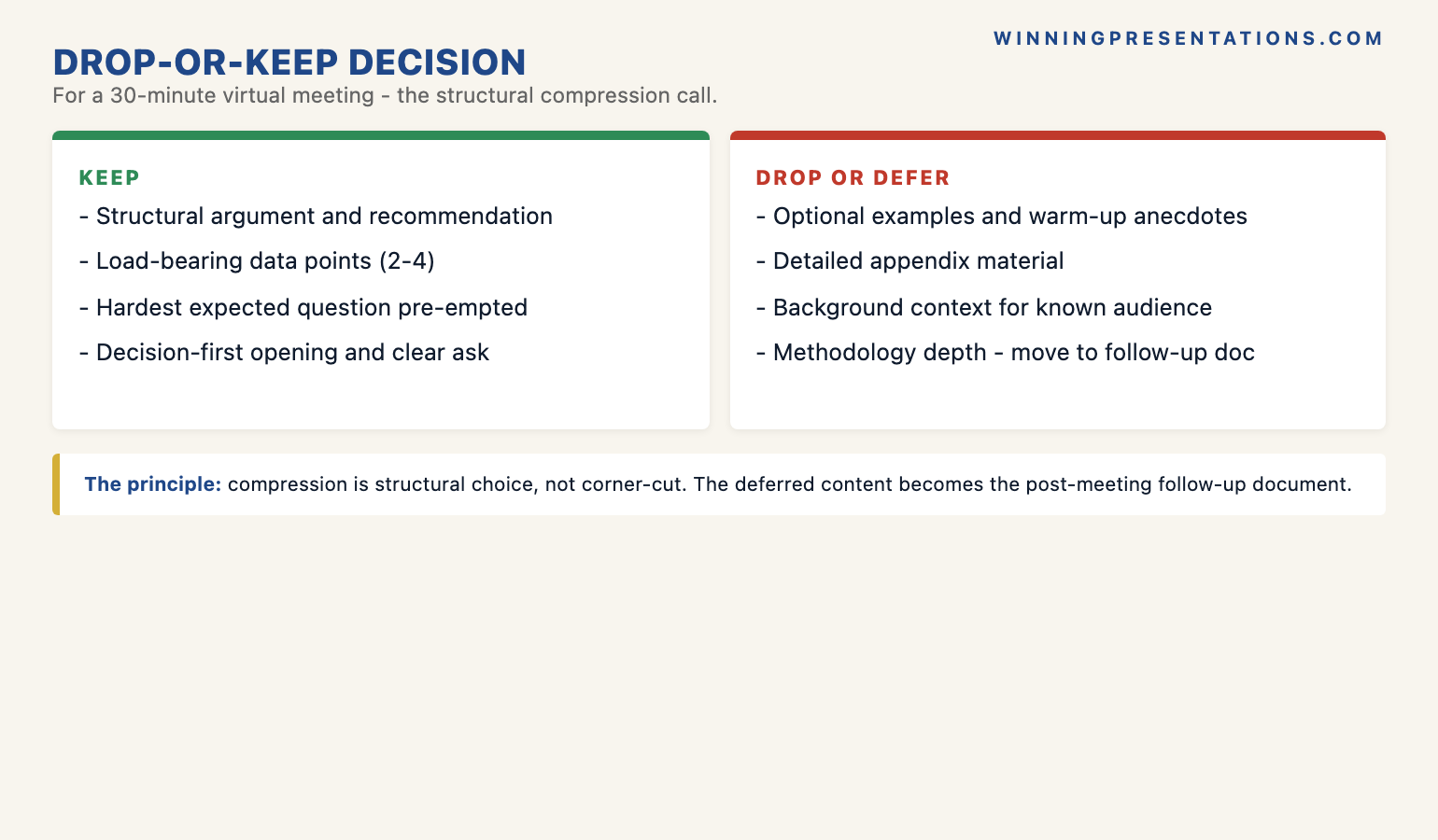 The drop-or-keep content decision infographic showing for a thirty-minute virtual meeting 1 Keep the structural argument and the load-bearing data 2 Drop the optional examples and the warm-up anecdote 3 Convert two in-person slides into one virtual slide with the key point bolded 4 Move the deeper detail into a post-meeting follow-up document — with the principle that virtual content compression is a structural choice not a corner-cut.