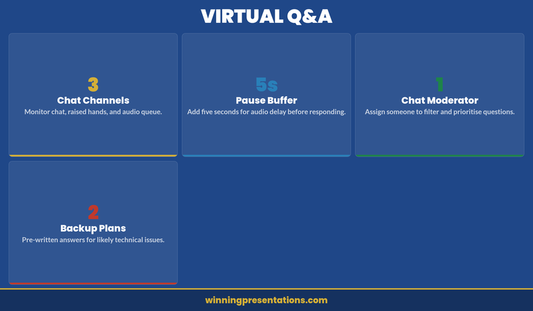 Virtual Q&A management dashboard showing chat channels to monitor, pause buffer duration, chat moderator role, and backup plans