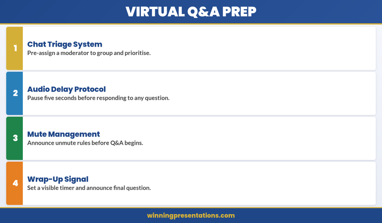 Four preparation steps for virtual Q&A: chat triage system, audio delay protocol, mute management, and wrap-up signal