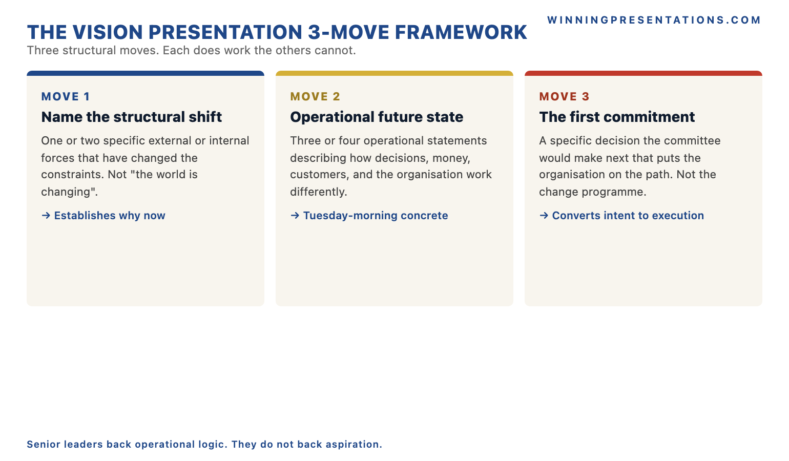 The vision presentation 3-move framework infographic showing each move's job: Move 1 name the structural shift that makes the current trajectory inadequate, Move 2 describe the future state in operational terms not adjectives, Move 3 show the first commitment that would put the organisation on the path — with the principle that senior leaders back operational logic, not aspiration.