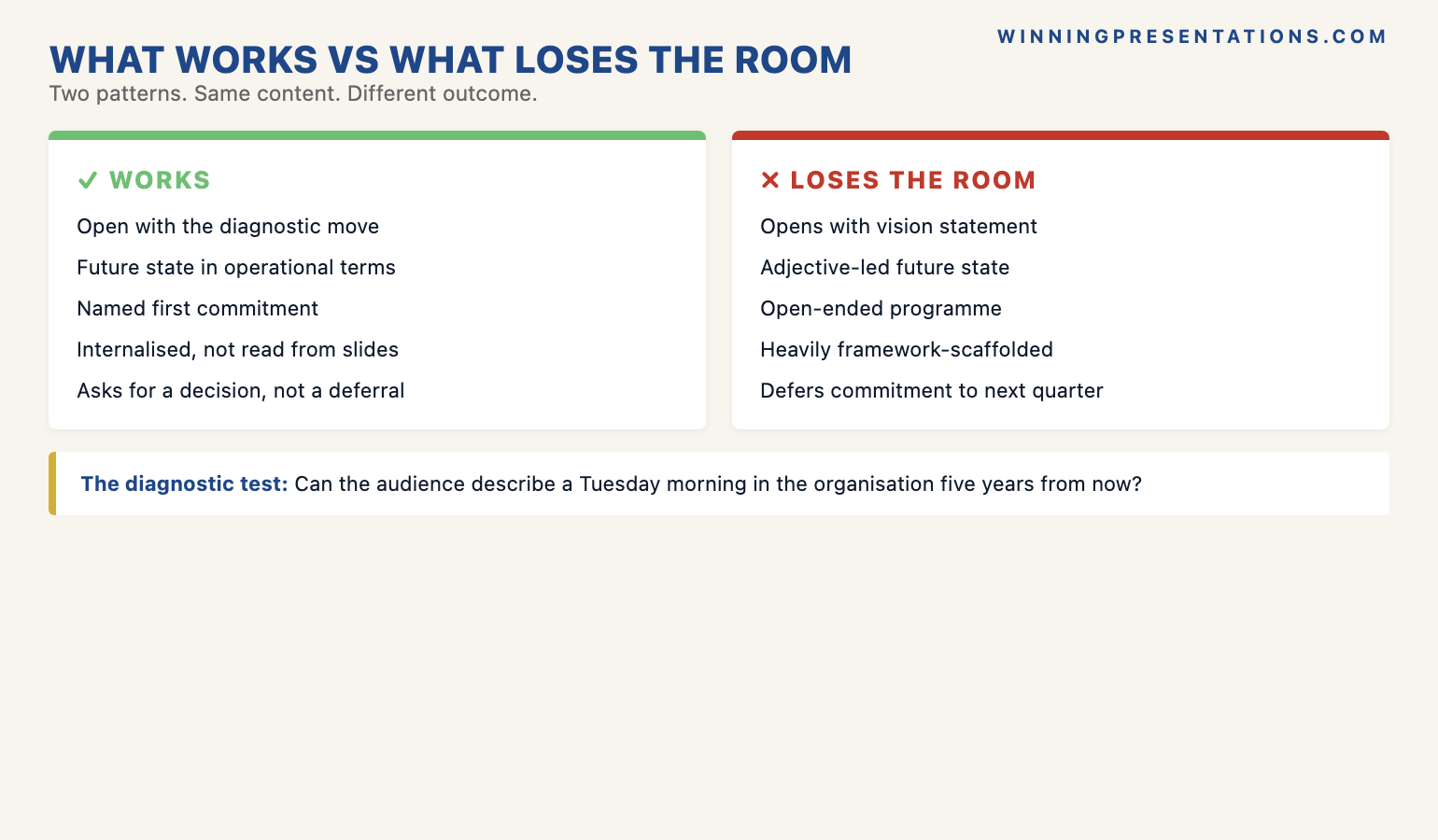 The vision presentation senior leaders split-comparison infographic showing what works versus what fails: opening with diagnosis works versus opening with vision statement fails, operational future state works versus adjective-led future state fails, named first commitment works versus open-ended programme fails — with the principle that senior leaders back operational logic, not aspiration.