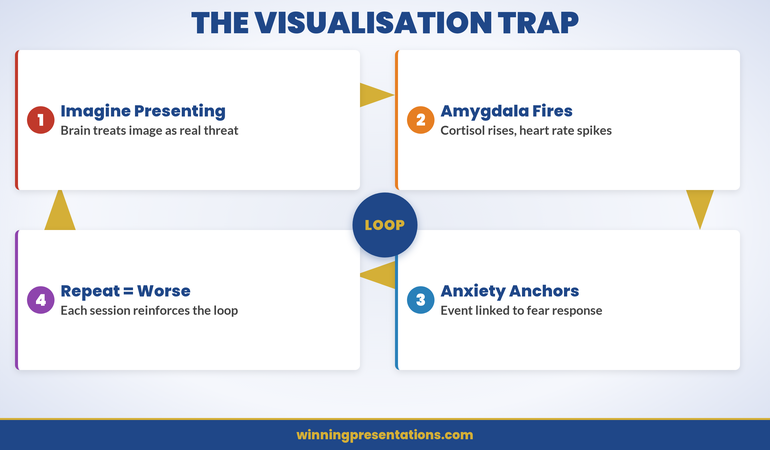 Neuroscience of presentation anxiety infographic showing the fast threat pathway versus slow rational pathway and why visualisation feeds the wrong one