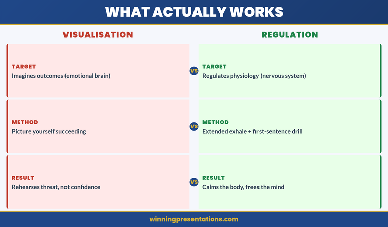 Contrast panel infographic comparing outcome visualisation (feeds anxiety) versus process rehearsal (builds control) for presentation anxiety