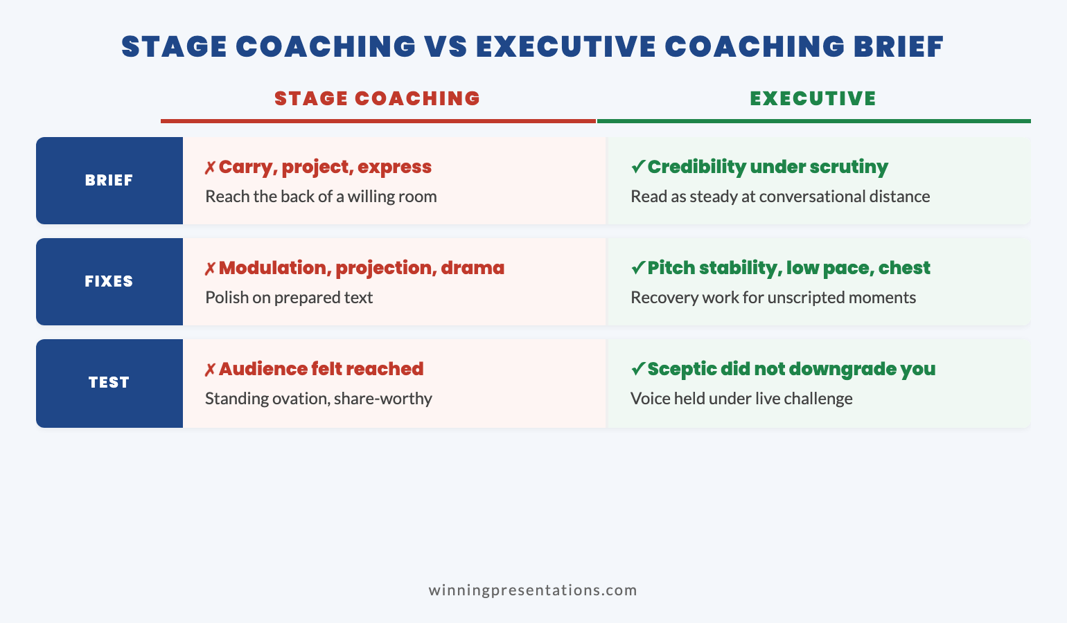 Comparison infographic contrasting stage voice coaching brief with executive voice coaching brief across audience expectation, key fixes, success metric, and high-stakes moments