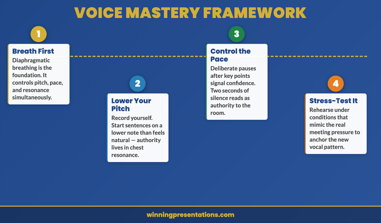 Five-stage roadmap for developing vocal authority in executive presentations