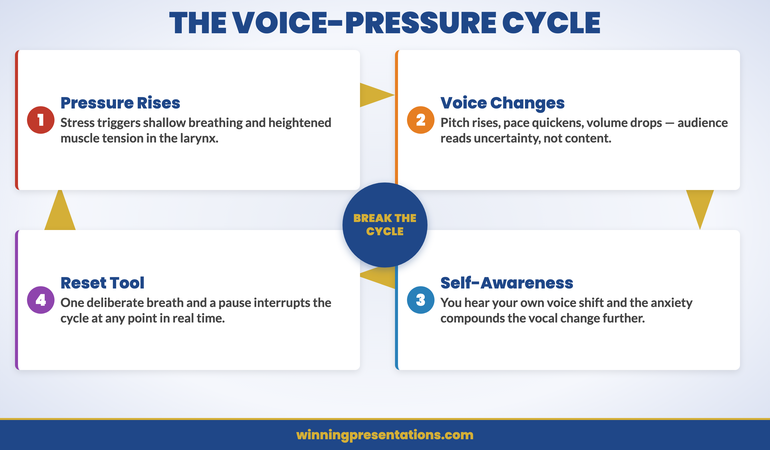 The voice-pressure cycle showing how stress affects vocal quality and how to break the pattern