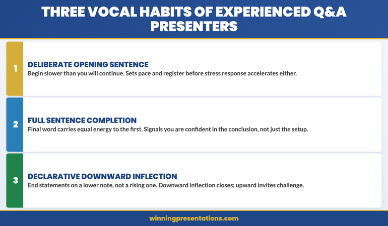 Q&A vocal authority framework showing the three vocal habits of experienced presenters: deliberate opening sentence, full sentence completion, and declarative downward inflection — with examples of each