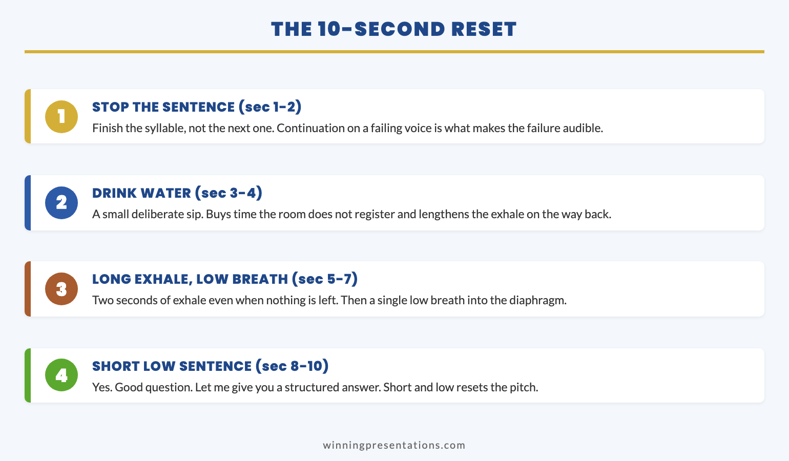 Stacked cards infographic showing the four moves of the 10-second voice reset: stop the sentence, drink water, long exhale and low breath, and short low sentence