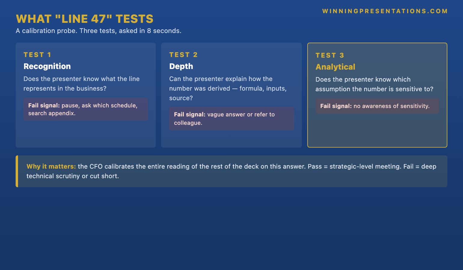 What 'walk me through line 47' is actually testing infographic showing the three-test sequence: Test 1 Recognition (does the presenter know what the line represents, fail = pause, ask which schedule, search the appendix), Test 2 Depth (can the presenter explain how the number was derived from inputs and formula, fail = vague answer or refer to colleague), Test 3 Analytical (does the presenter know which assumption the number is sensitive to, fail = no sensitivity awareness) — with the principle that the CFO calibrates their reading of the rest of the deck based on which tests pass.