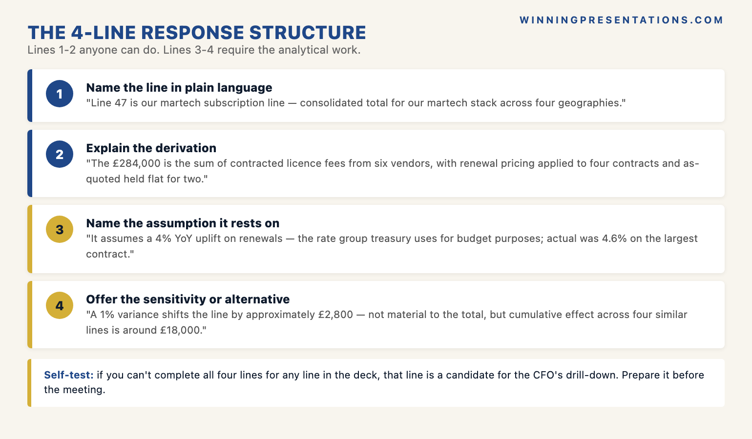 The four-line CFO drill-down response structure infographic showing each line in order: Line 1 Name the line in plain language (what it represents in the business), Line 2 Explain the derivation (formula, inputs, source data), Line 3 Name the assumption it rests on (with the source of that assumption), Line 4 Offer the sensitivity or alternative (what 1 per cent variance shifts) — with the principle that lines 1 and 2 are answerable by anyone who can read the schedule, but lines 3 and 4 require the presenter to have done the analytical work themselves.