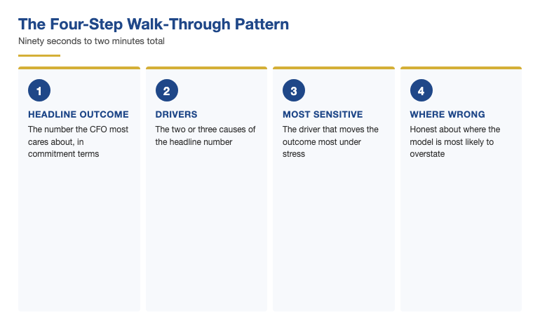 The four-step walk-through pattern senior presenters use when the CFO asks 'walk me through the numbers': headline outcome, two or three drivers, most sensitive assumption, where the model is most likely to be wrong