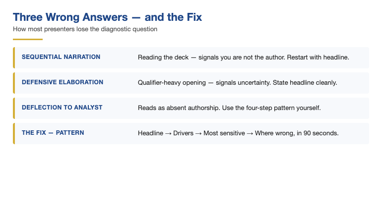 Three wrong answers to 'walk me through the numbers' versus the four-step pattern — sequential narration, defensive elaboration, deflection to the analyst — with the structural fix for each