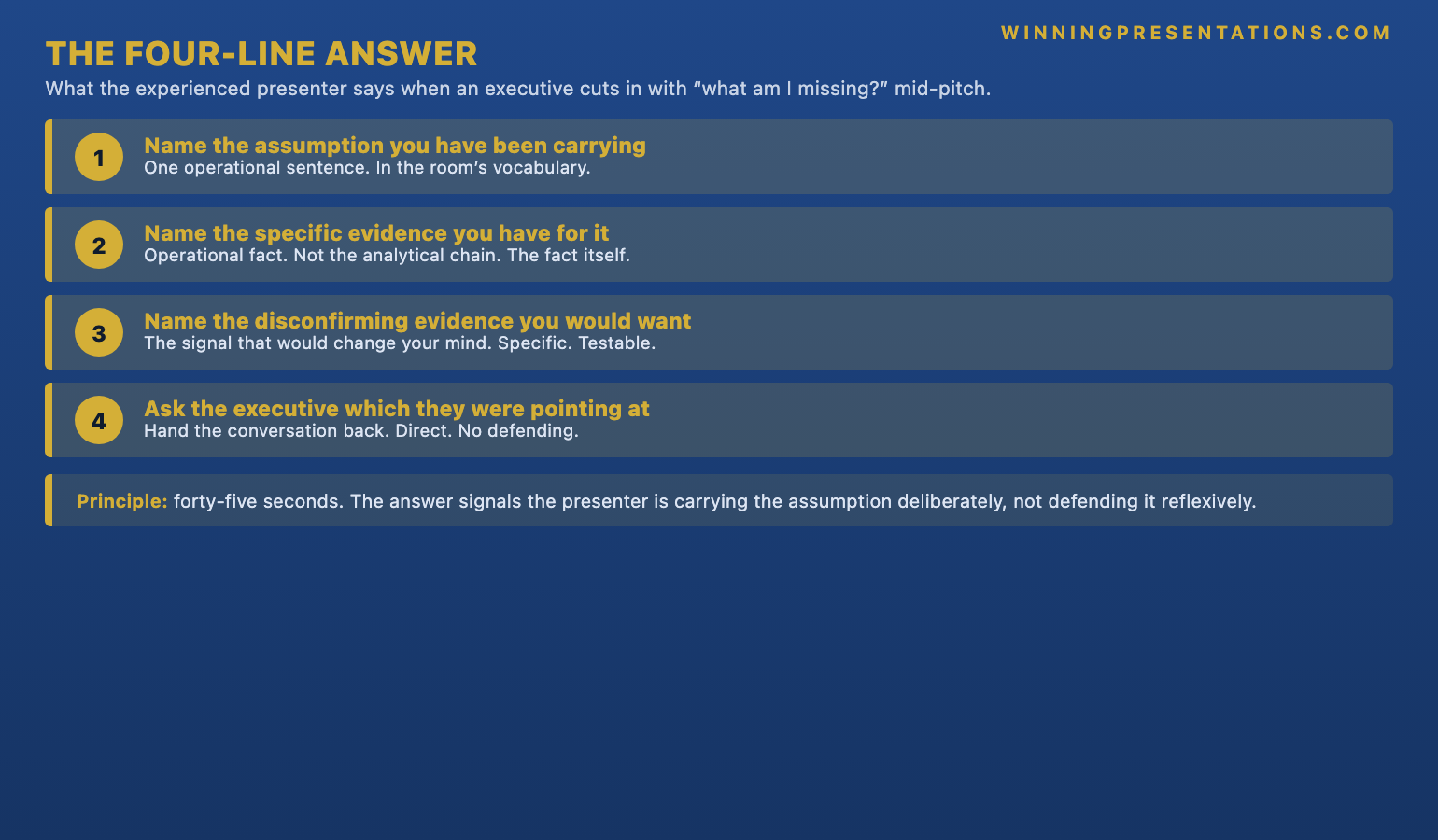The four-line answer framework infographic showing Line 1 Name the assumption you have been carrying in one operational sentence, Line 2 Name the specific evidence you have for it in the room's vocabulary, Line 3 Name the one piece of disconfirming evidence you would want to see, Line 4 Ask the executive directly which of the three the question was pointing at — with the principle that the answer takes forty-five seconds and signals the presenter is carrying the assumption deliberately rather than defending it reflexively.