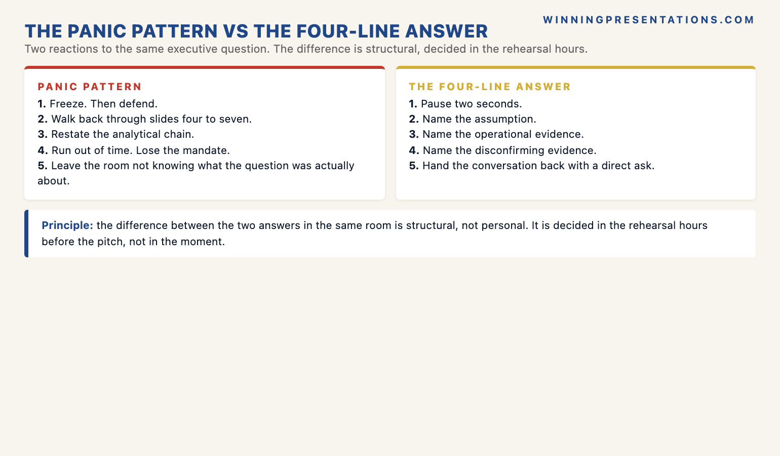 The panic pattern versus the four-line answer comparison infographic showing the panic pattern (freeze, defend the analytical work, walk back through slides four through seven, run out of time, lose the room) against the four-line answer (pause two seconds, name the assumption, name the operational evidence, name the disconfirming evidence, hand the conversation back) — with the principle that the difference between the two answers in the same room is structural, not personal, and is decided in the rehearsal hours before the pitch.