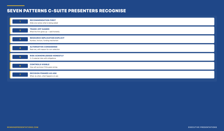 Seven patterns C-suite executives want in presentations: recommendation first, trade-off named, resource implication explicit, alternative considered, risk acknowledged honestly, controls visible, decision framed as a clear ask