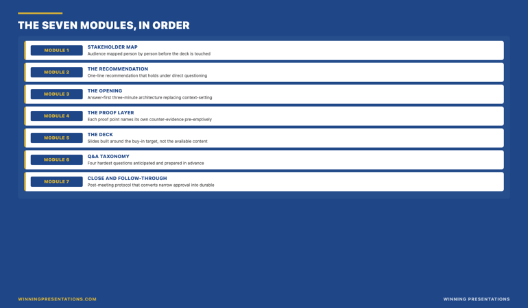 The Executive Buy-In Presentation System modules infographic: Module 1 stakeholder map (audience mapped person by person), Module 2 recommendation (one-line recommendation that holds under questioning), Module 3 opening (answer-first three-minute architecture), Module 4 proof layer (each proof point names its own counterevidence), Module 5 the deck (templates and structure built around the buy-in target), Module 6 Q&A taxonomy (four hard questions prepared), Module 7 close and follow-through (post-meeting protocol that lands the decision).