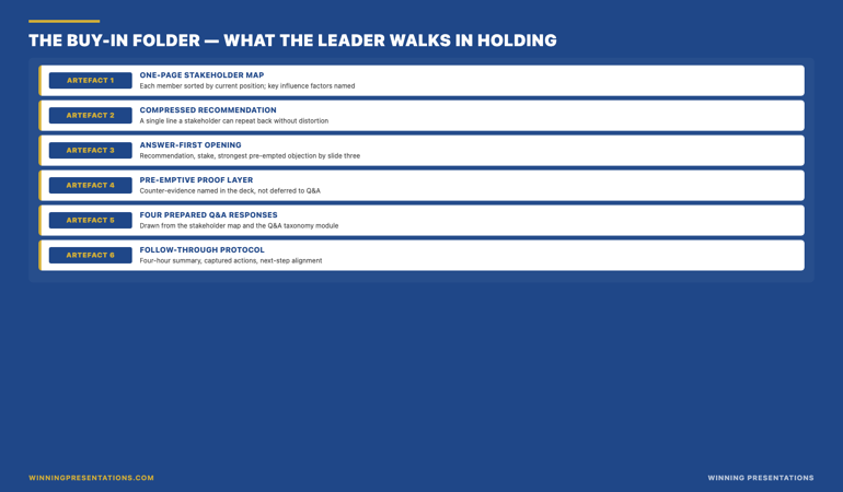 The buy-in folder infographic: one-page stakeholder map (each board member sorted by current position with key influence factors), compressed one-line recommendation that holds under direct questioning, three-slide answer-first opening, restructured proof layer with named counter-evidence, materially shorter deck, four prepared question responses from the Q&A taxonomy, post-meeting follow-through protocol &mdash; the artefacts the Executive Buy-In Presentation System produces over its 7 modules.