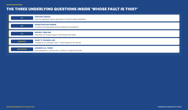 The three underlying questions inside 'whose fault is this' in a crisis presentation: question one (does the organisation have a clear picture of where the failure originated at the process, control, decision-point, or system level — not at the individual level), question two (is someone with appropriate seniority leading the investigation and do they have authority to follow the failure wherever it leads, including upward in the management chain), question three (what timeline can the board expect for a fuller answer than the one available in this meeting — naming the specific date the post-incident review will be brought back to the board); answering these three is the right answer to the question that was actually being asked, regardless of what the literal words sounded like.