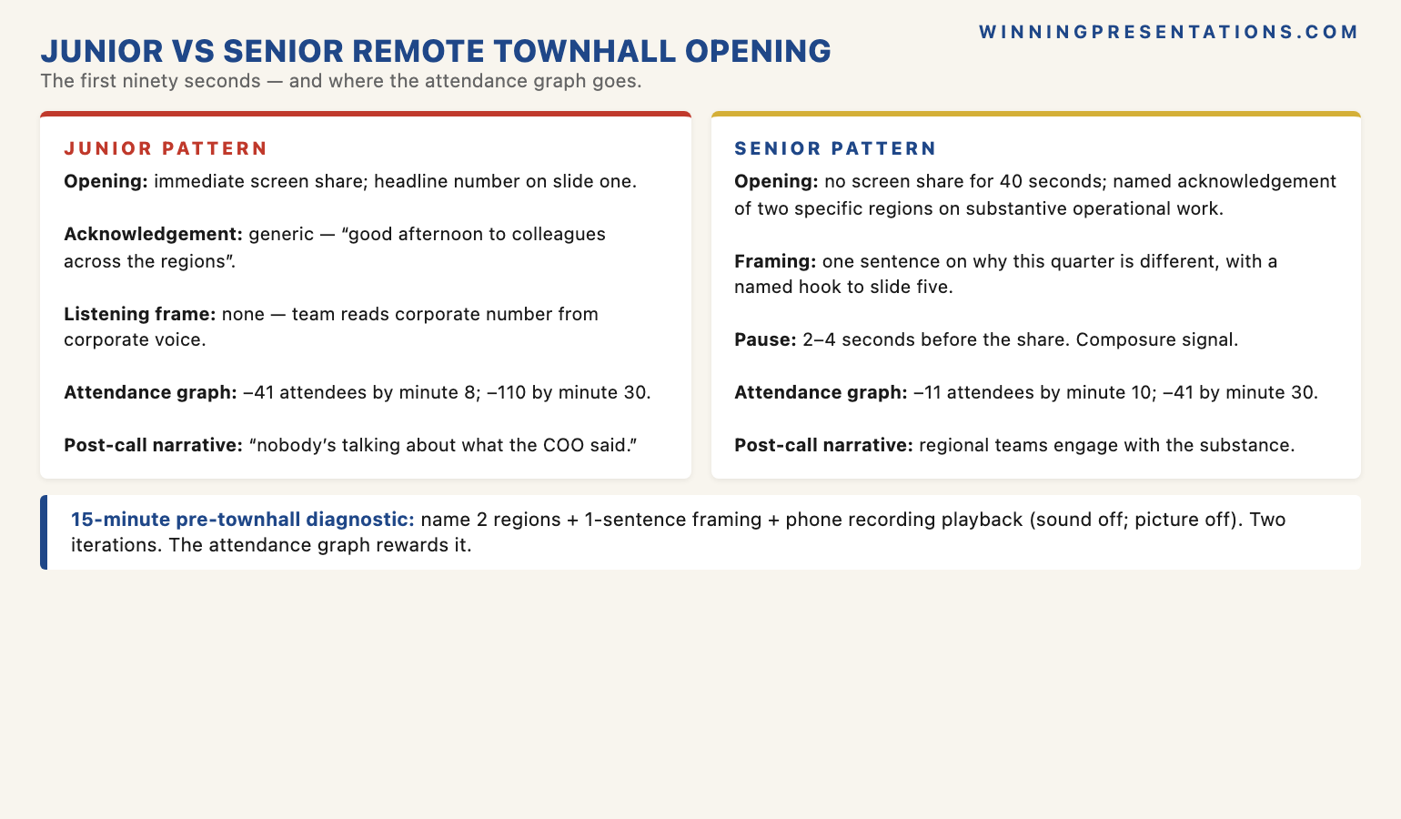 The Junior vs Senior Remote Townhall Opening infographic showing the contrast in the first ninety seconds: Junior pattern (immediate screen share, headline-number slide, generic 'good afternoon to colleagues across the regions' opener, no named acknowledgement, no listening frame, audience attendance drops 41 people in first eight minutes); versus Senior pattern (no screen share for first forty seconds, named acknowledgement of two specific regions on substantive operational work, one-sentence framing of why this quarter is different with named hook to slide five, deliberate two-to-four-second pause registering leader as a person before deck-voice takes over, attendance drops only eleven in first ten minutes and holds engagement to minute thirty).