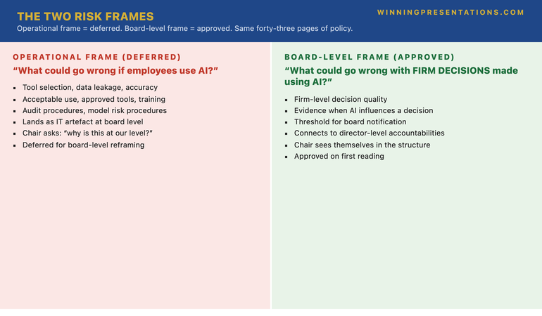 The Two Risk Frames infographic showing the structural difference between an AI governance policy the board defers and one the board approves. Operational frame (deferred): what could go wrong if employees use AI tools &mdash; tool selection, data leakage, output accuracy, training requirements, audit procedures, written from second-line risk function perspective, lands at board as an IT artefact at wrong audience level. Board-level frame (approved): what could go wrong with the decisions the firm makes using AI-assisted analysis &mdash; firm-level decision quality, evidence documentation when AI influences a decision, threshold of AI involvement triggering board notification, retention of human judgement the regulator expects, connects to board accountabilities the directors are personally exposed to. Same forty-three pages of policy detail underpinning either framing; the structural difference is the opening five minutes.