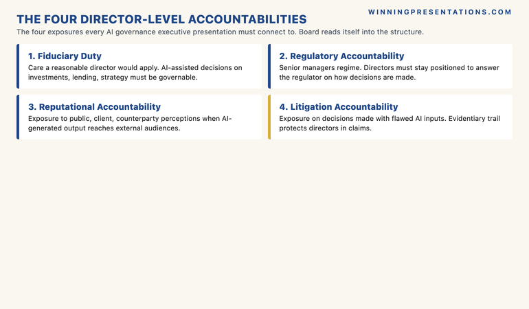 The Four Director-Level Accountabilities infographic showing the framework boards approve AI governance policies against: (1) Fiduciary Duty &mdash; the duty to act with the care a reasonable director would apply, requiring the policy to show how directors discharge this duty when AI-assisted analysis enters investment, lending, or strategic decisions; (2) Regulatory Accountability &mdash; under senior managers regimes, the requirement that directors stay in a position to answer the regulator's question about how decisions are made in their areas of responsibility; (3) Reputational Accountability &mdash; the collective exposure to public, client, and counterparty perceptions of the firm's judgement when AI-generated outputs reach external audiences; (4) Litigation Accountability &mdash; the exposure to claims brought against the firm for decisions made with AI inputs that turn out to have been flawed, requiring the evidentiary trail that protects directors in the event of such claims.