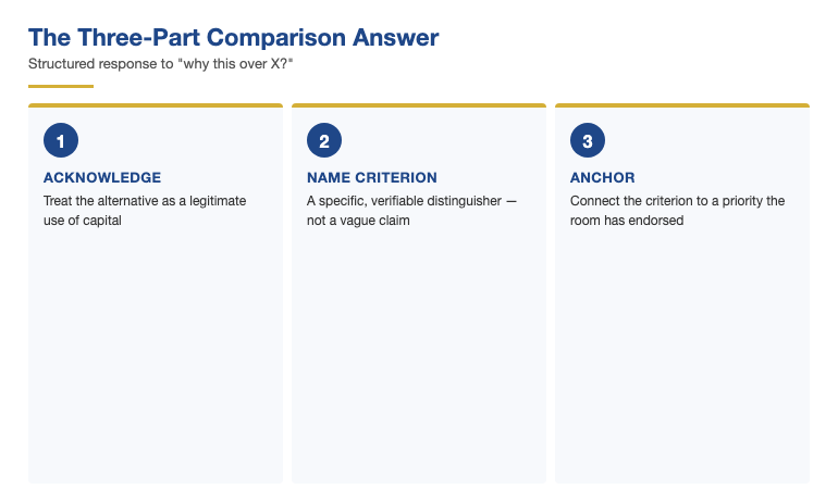 Diagram showing the three-part structured answer to the comparison question — acknowledge the alternative as legitimate, name the distinguishing criterion, connect to a strategic priority the room has already endorsed