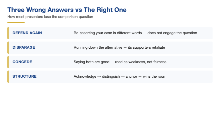 Comparison diagram showing the three wrong answers to the comparison question (defending the proposal again, disparaging the alternative, conceding both are equally good) versus the structured three-part answer that works
