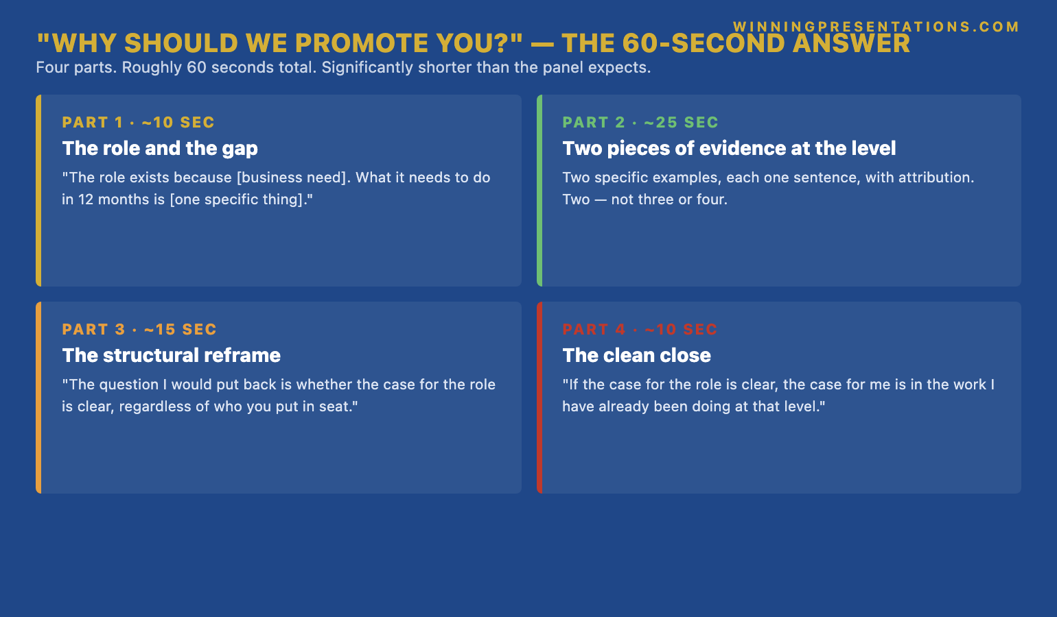 The 60-second answer structure infographic showing four parts: 10 seconds the role and the gap, 25 seconds two sentences of evidence at the next level, 15 seconds the structural reframe, 10 seconds handing the question back to the panel — versus the three failure patterns of autobiographical, achievement list, and vulnerability answers.