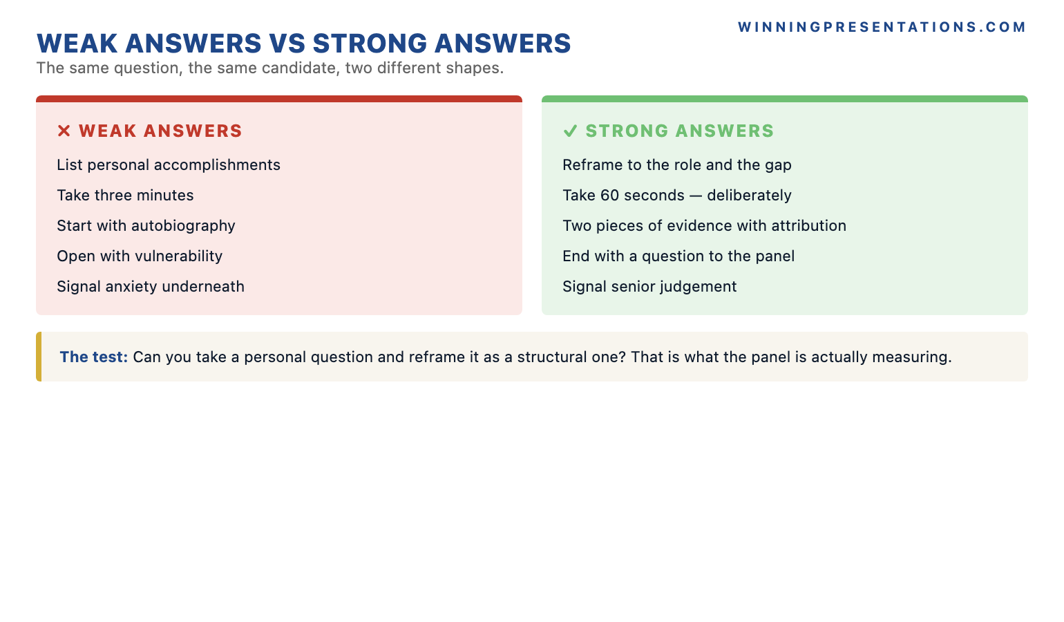 What weak answers do versus what strong answers do comparison: weak answers list personal accomplishments take three minutes start with autobiography signal anxiety — strong answers reframe to the role and the gap take 60 seconds end with a question to the panel signal senior judgement.