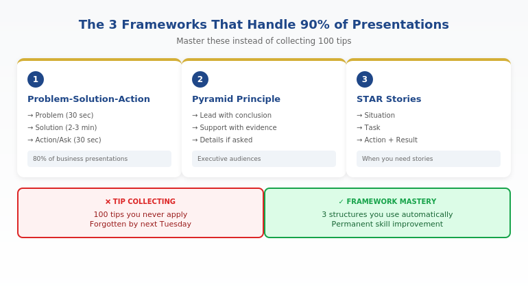 The three presentation frameworks that handle 90 percent of business presentations: Problem-Solution-Action, Pyramid Principle, and STAR Stories