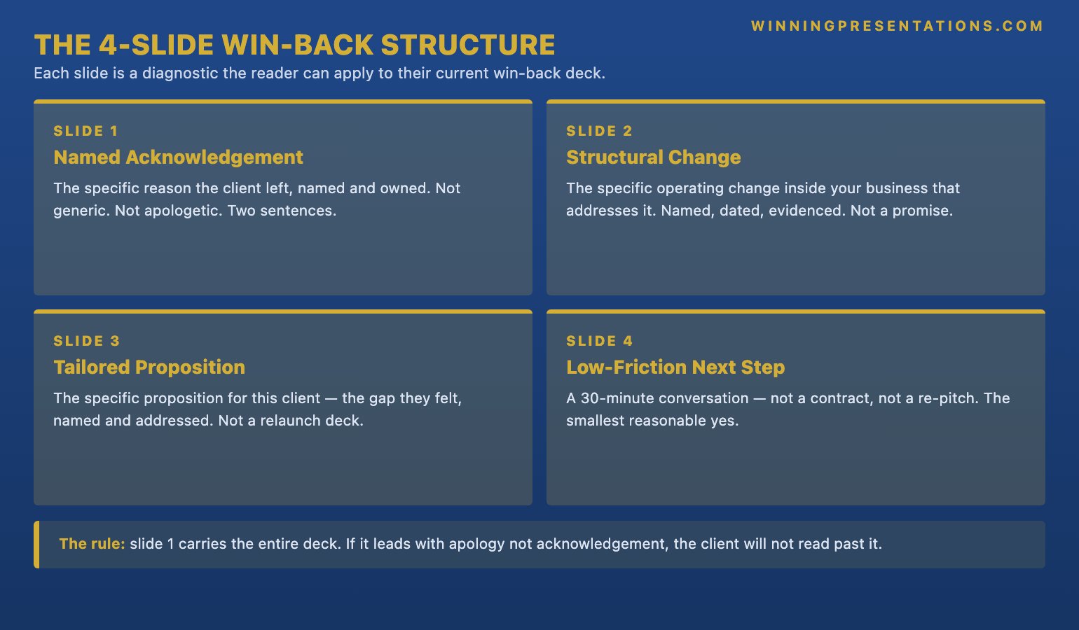 The four-slide win-back presentation structure infographic showing Slide 1 Named acknowledgement of the specific reason the client left, Slide 2 The structural change inside your business that addresses it, Slide 3 The tailored proposition naming the specific gap this client felt, and Slide 4 The low-friction next step asking for a thirty-minute conversation rather than a contract &mdash; with the principle that each slide is a diagnostic the reader can apply to their current win-back deck.