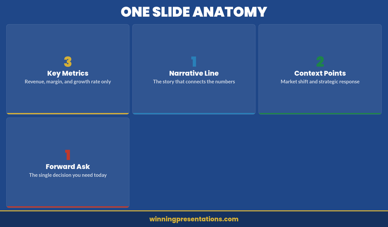 Anatomy of an effective year-end summary slide showing key components for executive review