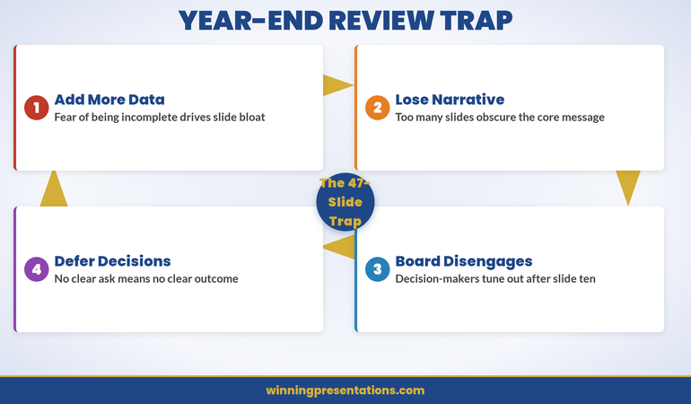 Common year-end review presentation mistakes and how to avoid them