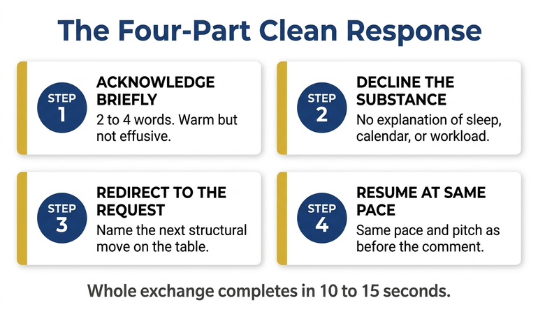 The four-part clean response to a personal observation mid-presentation infographic showing step 1 (brief acknowledgement, 2 to 4 words, warm but not effusive), step 2 (decline to engage with the substance, no explanation of sleep diet calendar), step 3 (redirect to the request on the table, name the next structural move), step 4 (resume at same pace and pitch the presenter was using before the comment) — with the principle that the whole exchange completes in 10 to 15 seconds.