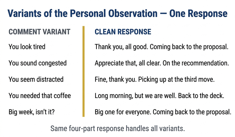 Variants of the personal observation comment infographic showing five common forms (you look tired, you sound congested, you seem distracted today, you look like you needed that coffee, big week isn't it) and the matching one-line acknowledgement plus redirect for each (thank you all good, appreciate that all clear, fine thank you, long morning but we are well, big one for everyone, then in each case coming back to the proposal) — with the principle that the same four-part response handles all variants.