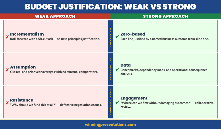 Comparison of weak versus strong approaches to budget justification in executive meetings